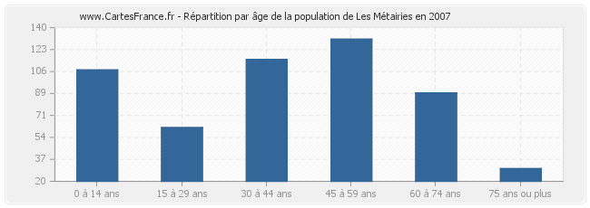 Répartition par âge de la population de Les Métairies en 2007